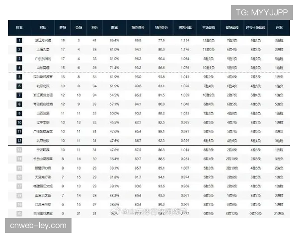 常规赛最终排名出炉：辽宁、新疆、浙江、广东分列前四